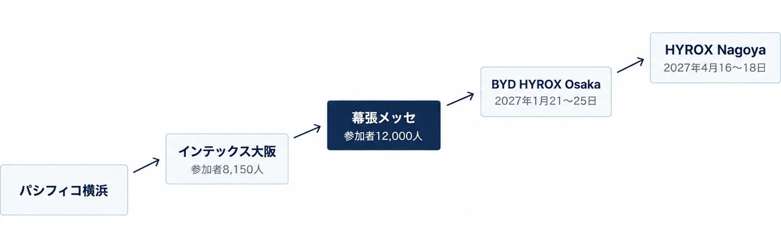 横浜2025から大阪2026、千葉2026、大阪2027、名古屋2027へと右上がりに進む日本開催の流れの図