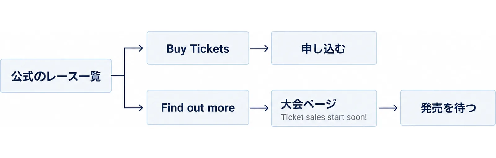 公式のレース一覧のボタンが「Find out more」の発売前から「Buy Tickets」の発売中へ変わることを左右で比べた図