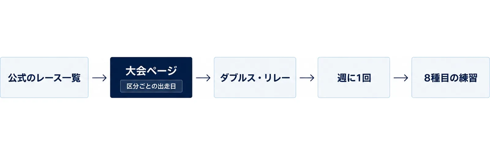 公式のレース一覧の確認から、大会ページ、申込、ジムでの準備までを左から右へ並べた図