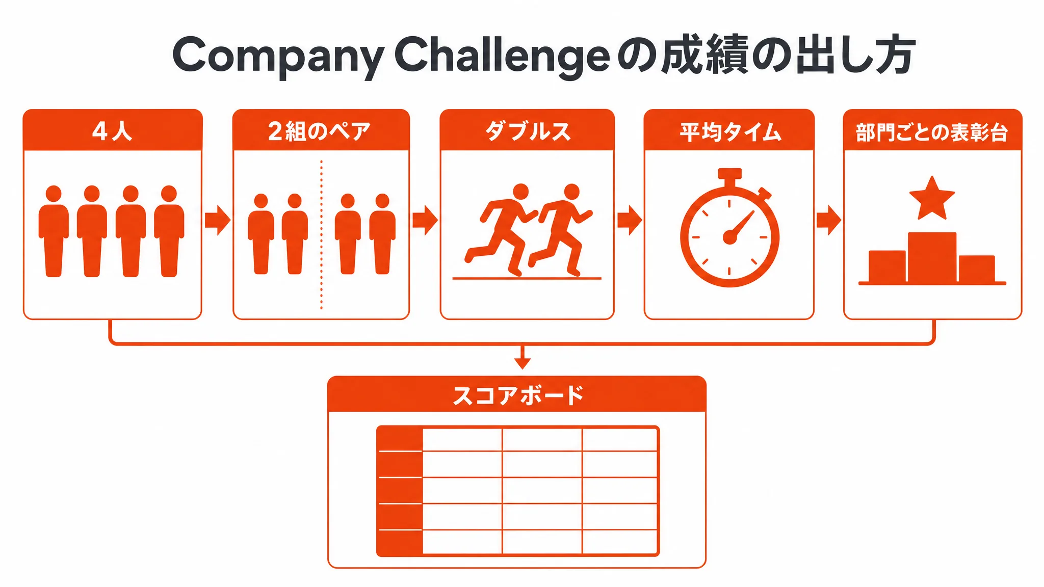 Company Challengeの成績の出し方