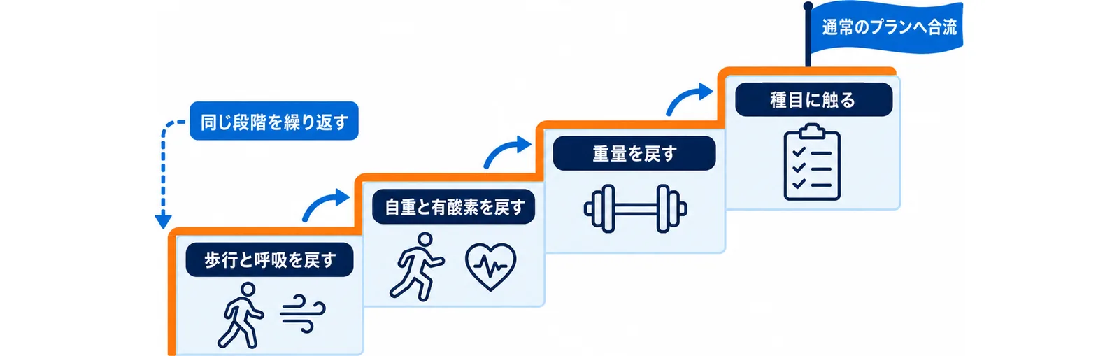 復帰は4つの段階で戻す