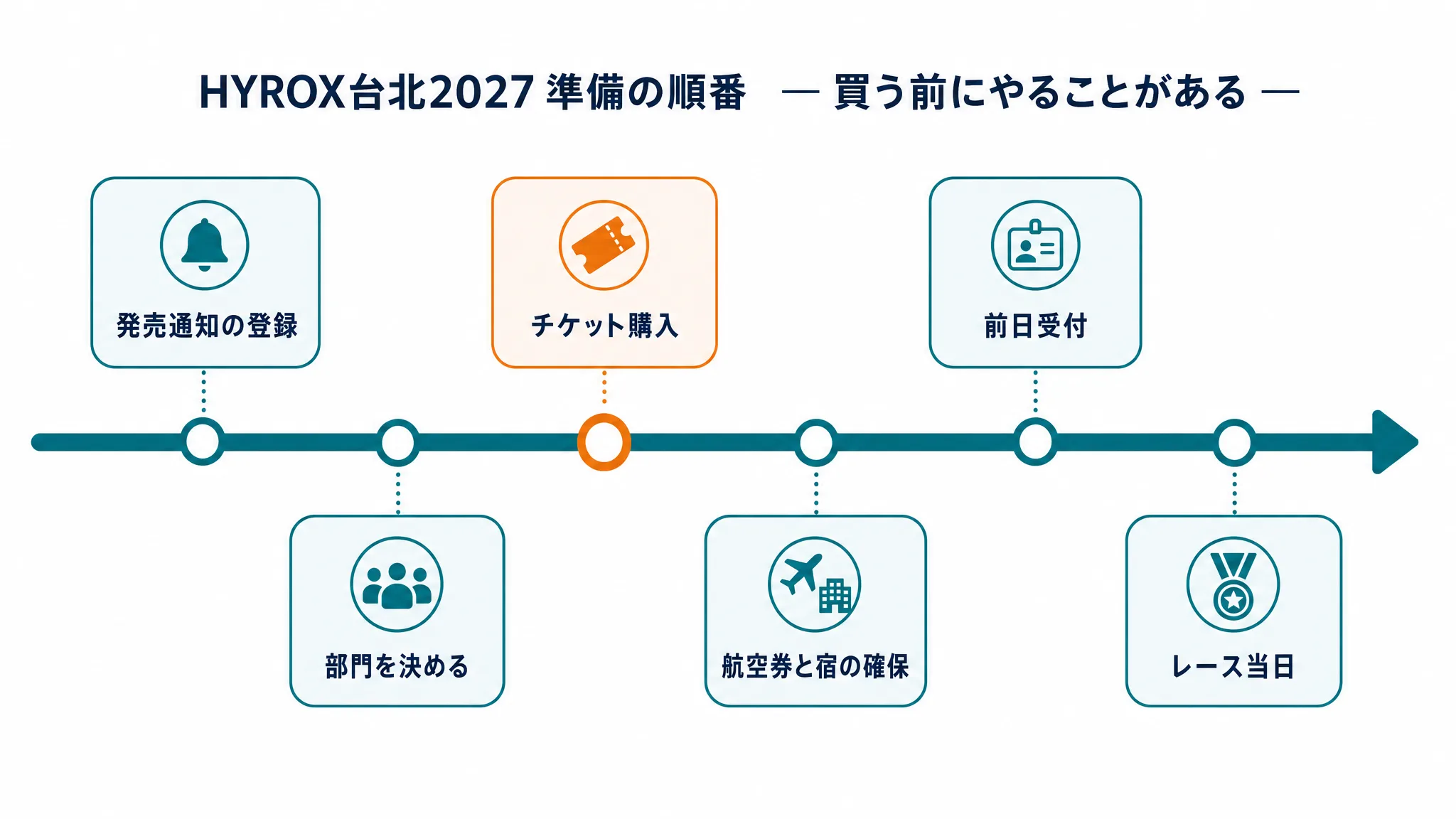 HYROX台北2027に向けた準備の時系列。発売通知の登録から部門を決める、チケット購入、航空券・宿の確保、前日受付、レース当日までの流れを示した図