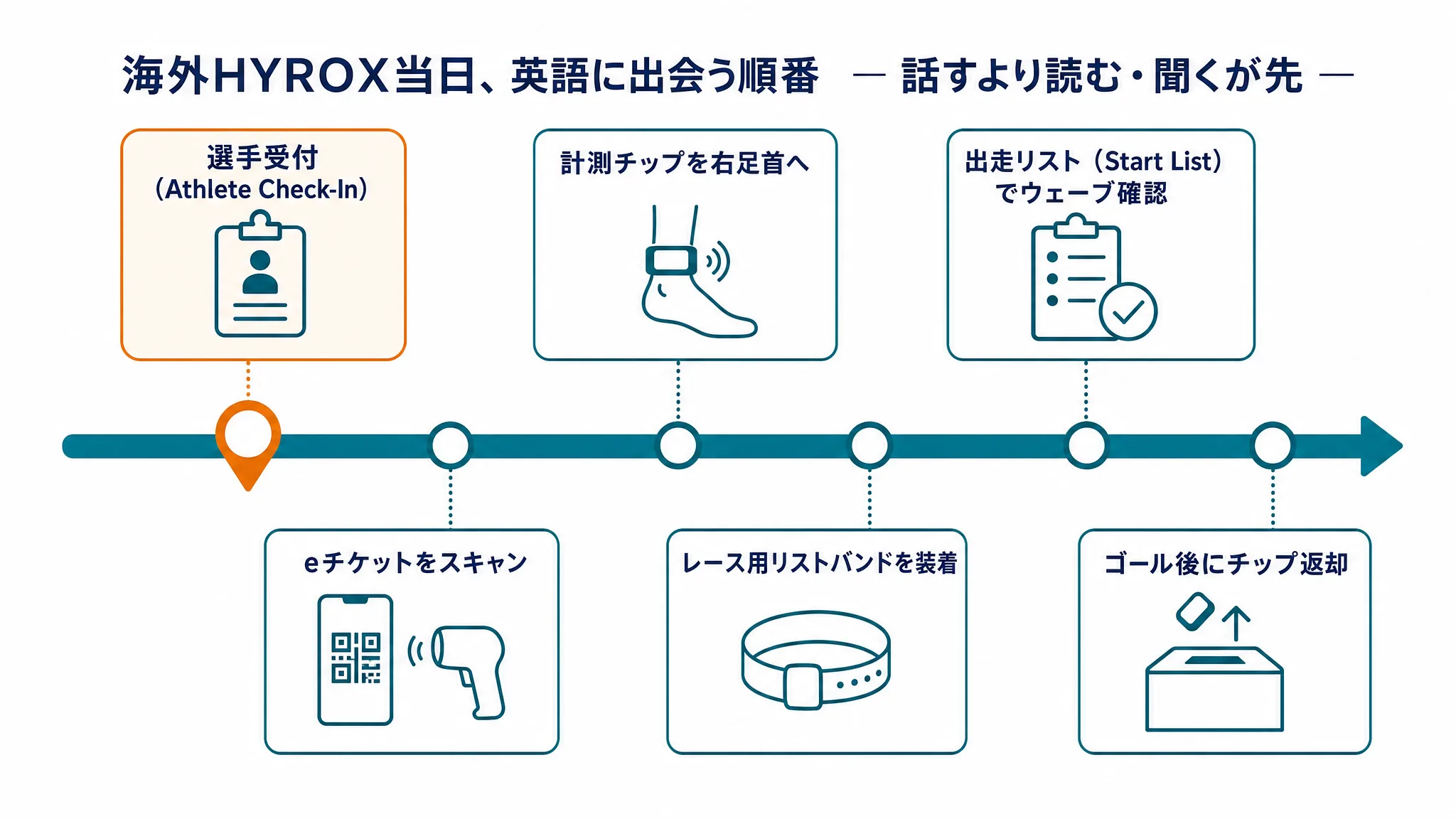 海外HYROXの当日に英語が出てくる順番を、選手受付、eチケットのスキャン、計測チップを右足首へ、レース用リストバンドの装着、出走リストでのウェーブ確認、ゴール後のチップ返却の6段階で並べた時系列図