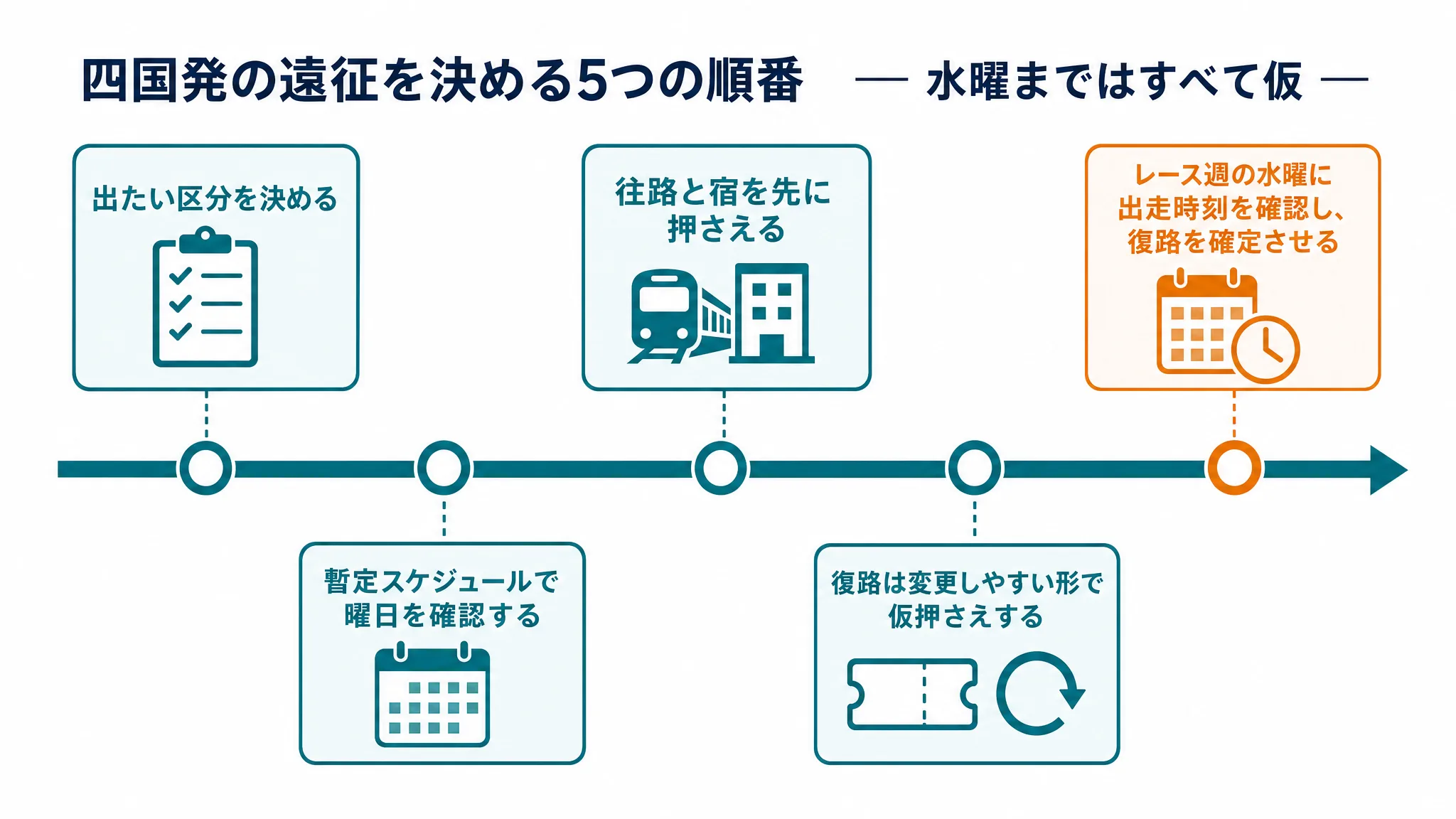 四国から大阪・名古屋のHYROXへ向かう準備を、出たい区分を決める、暫定スケジュールで曜日を確認する、往路と宿を先に押さえる、復路は変更しやすい形で仮押さえする、レース週の水曜に出走時刻を確認し復路を確定させる、の5段階で並べた時系列図