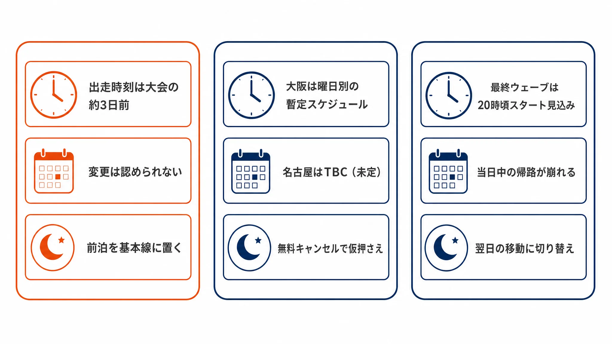出走時刻・曜日配置・終了時刻という3つの不確実性と、それぞれへの手当を並べたカード図