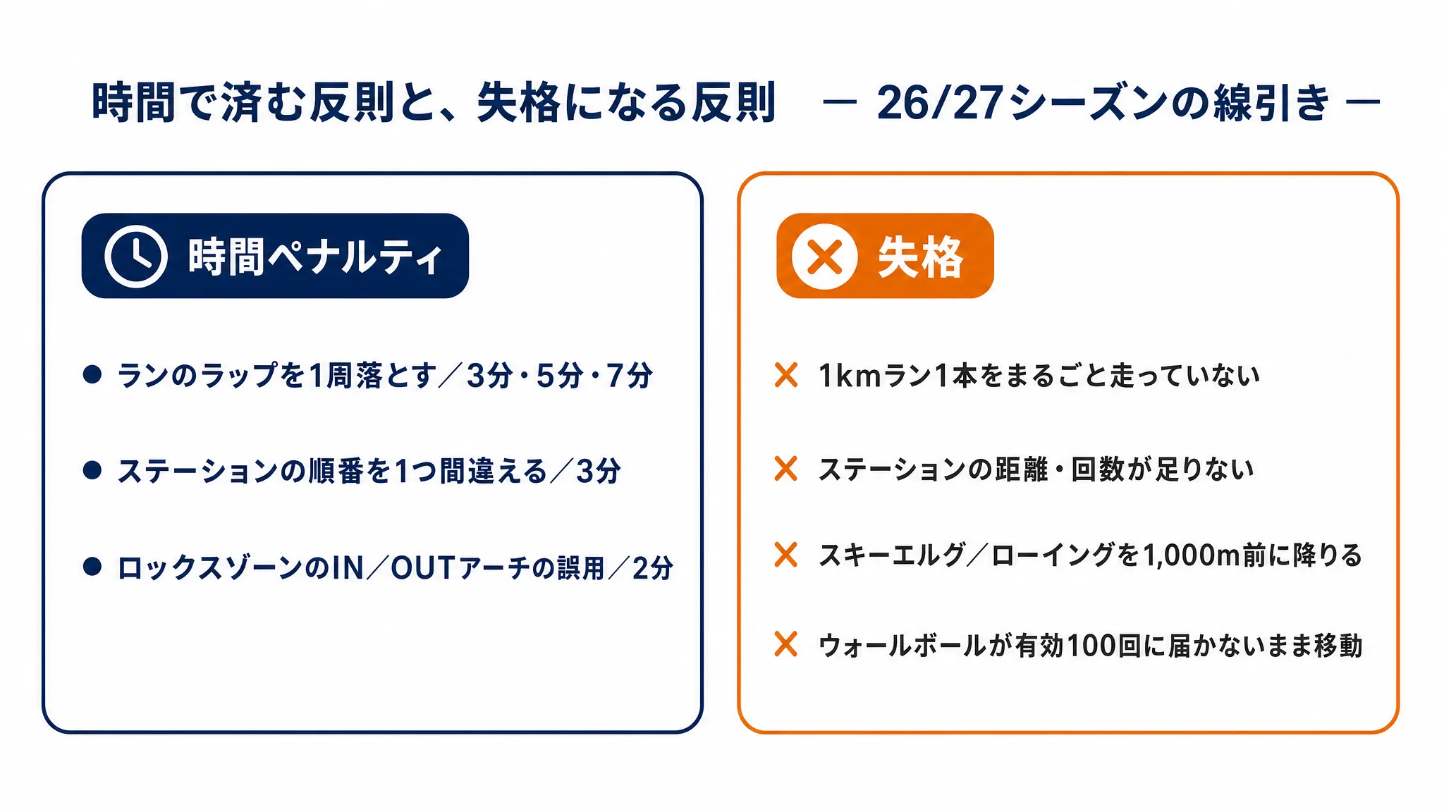 時間で済む反則と、失格になる反則