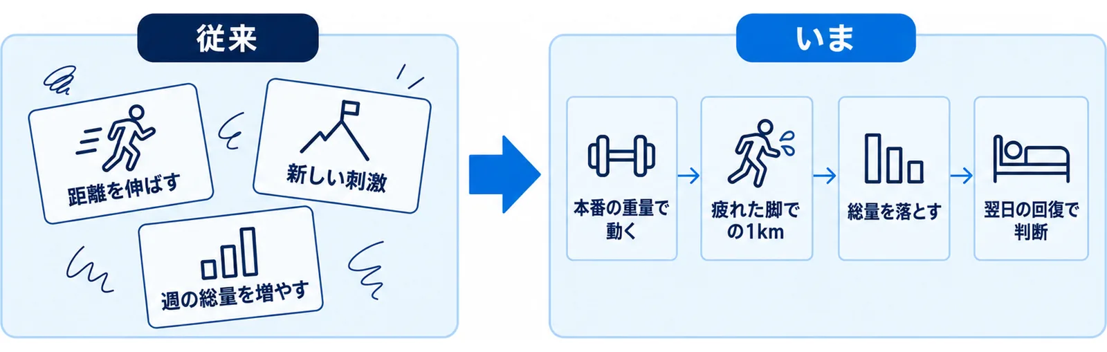 土台期と直前期で入れ替わるもの