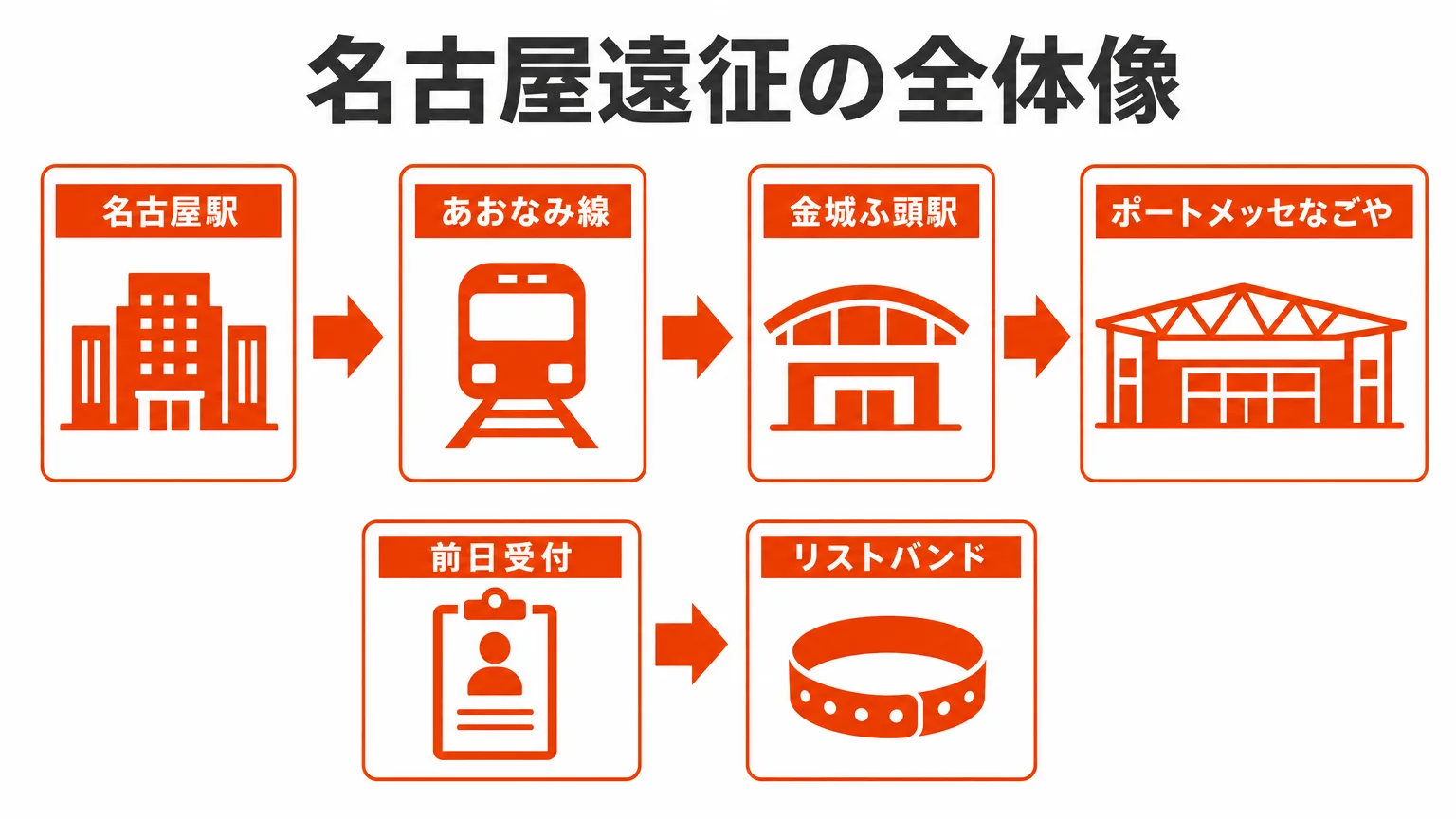 名古屋遠征の全体像