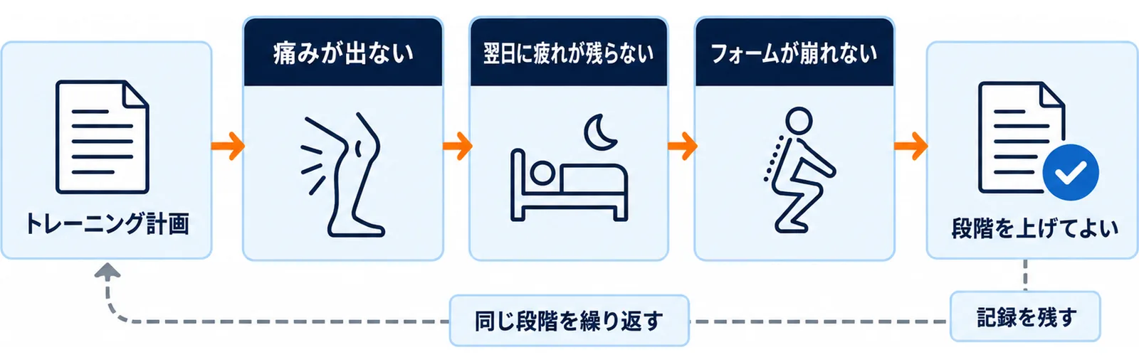 次の段階へ進む前に見る3つの信号