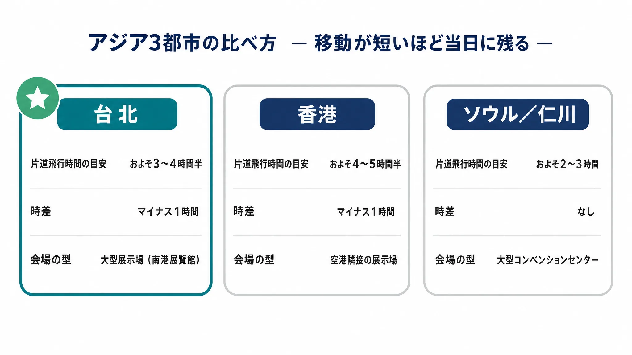 台北・香港・ソウル/仁川の3大会を、日本からの片道飛行時間・時差・会場の型で並べた比較図。台北を初めての海外レース候補として強調