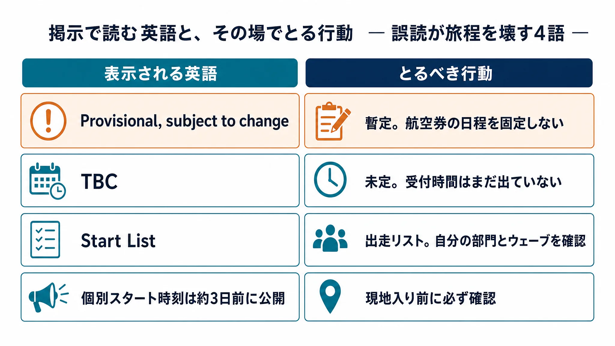 会場と公式ページの掲示で読む英語表現と、取るべき行動を並べた対応表の図。暫定表記、未定表記、出走リスト、個別スタート時刻の4行を含む