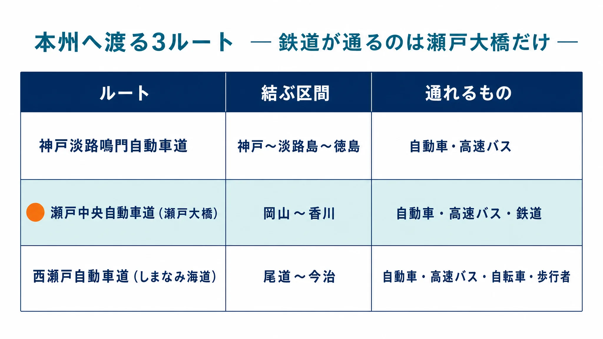 本州四国連絡道路の3ルートと、結ぶ区間と通れる移動手段を並べた対応表の図。神戸淡路鳴門自動車道、瀬戸中央自動車道（瀬戸大橋）、西瀬戸自動車道（しまなみ海道）の3行を含み、鉄道が通るのは瀬戸中央自動車道だけであることを示している