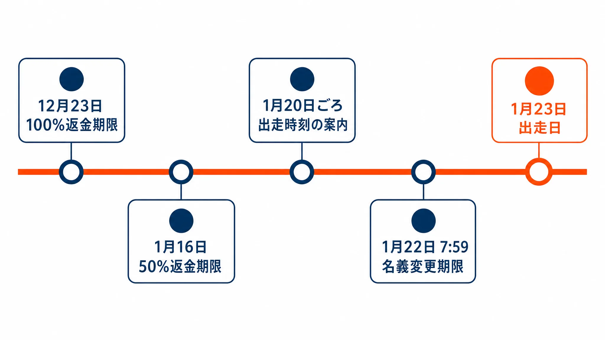 出走日を基準にした返金期限・出走時刻案内・名義変更期限を並べた時系列カレンダー図