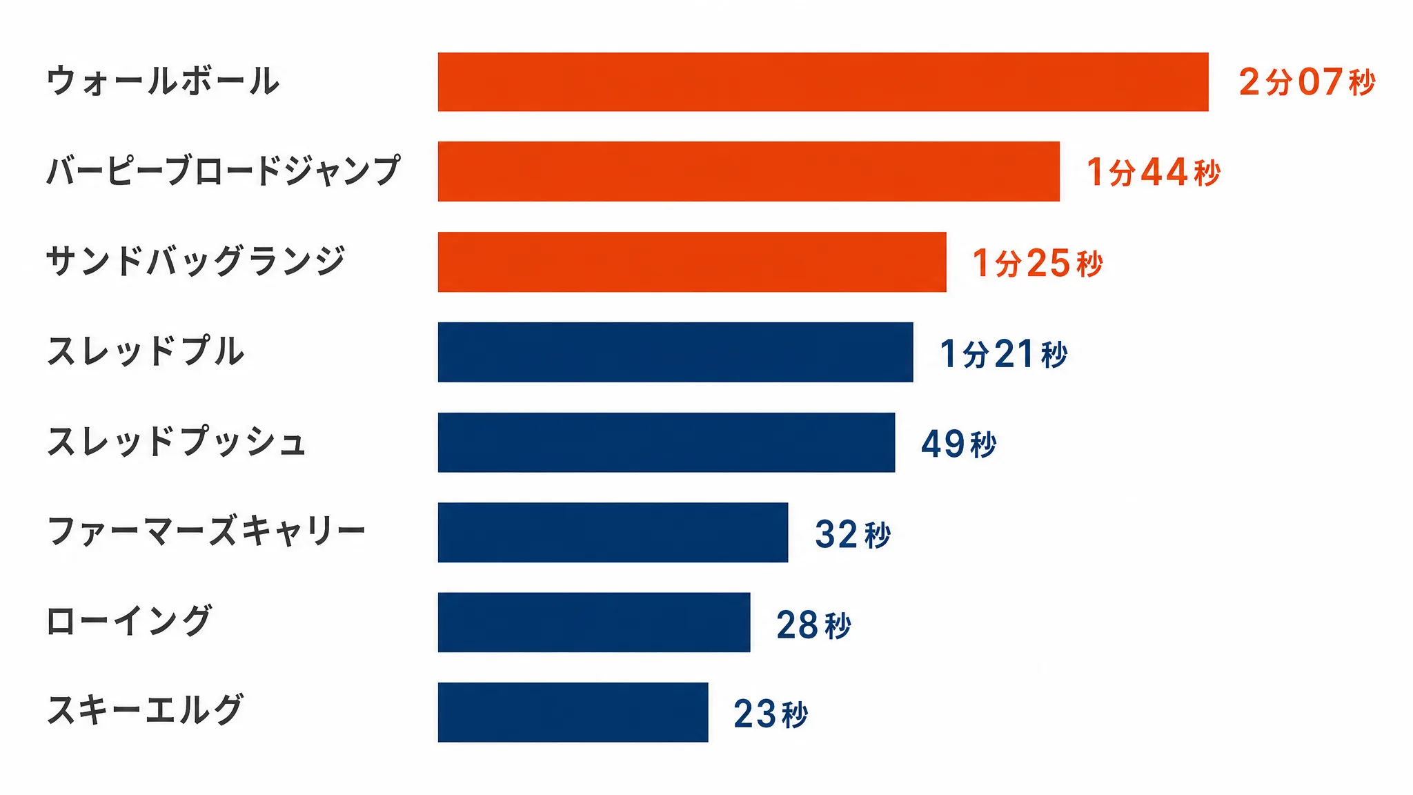 種目別に見た中央値と上位10%の差