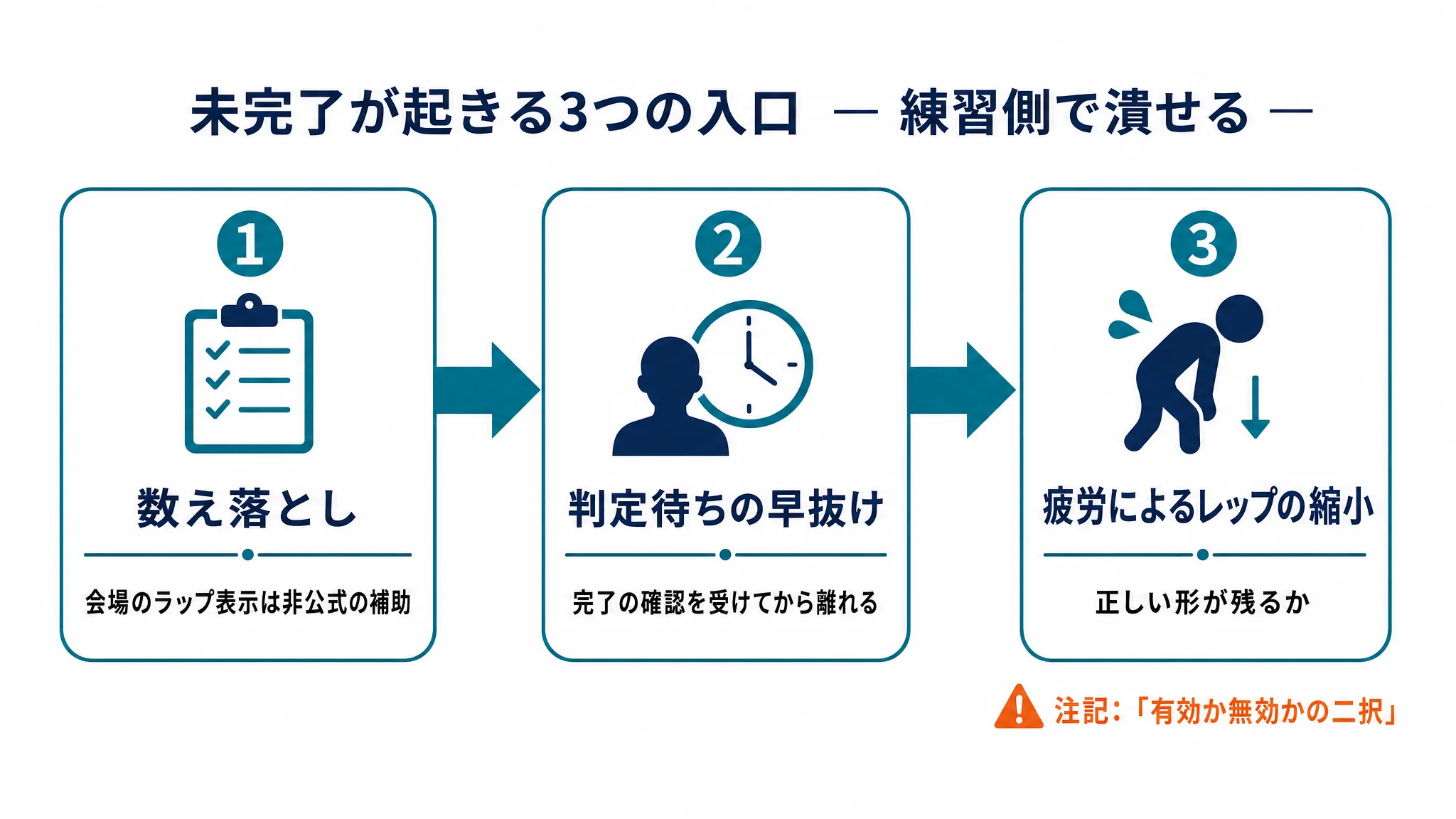 未完了が起きる3つの入口と、その潰し方