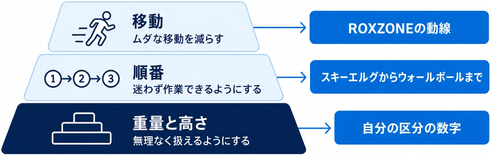 合わせる対象の3層