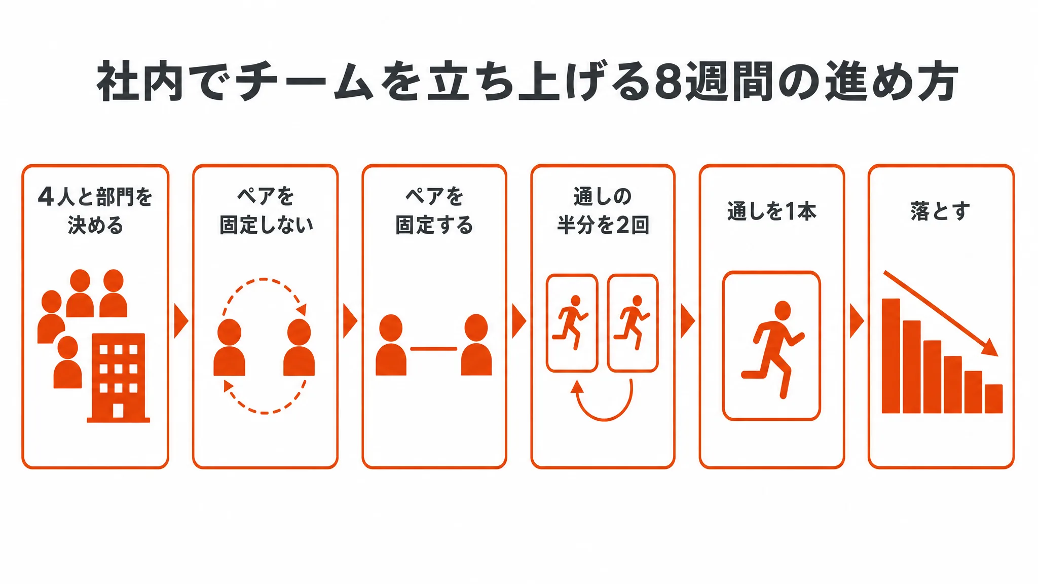 社内でチームを立ち上げる8週間の進め方