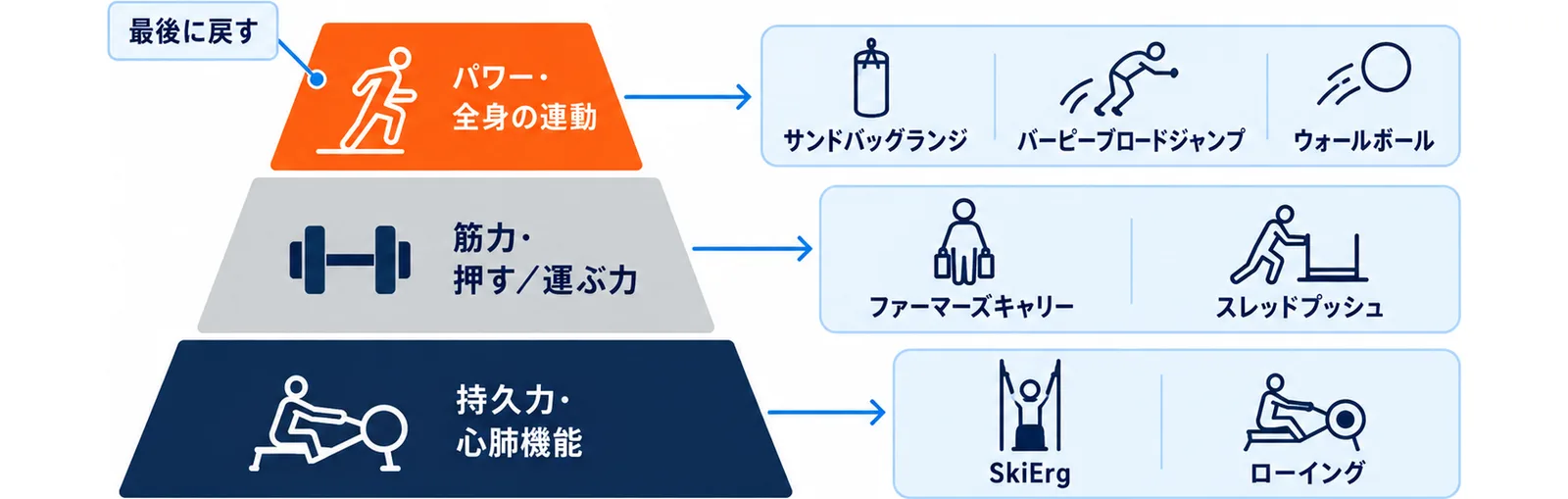低衝撃から高衝撃へ、戻す種目の層