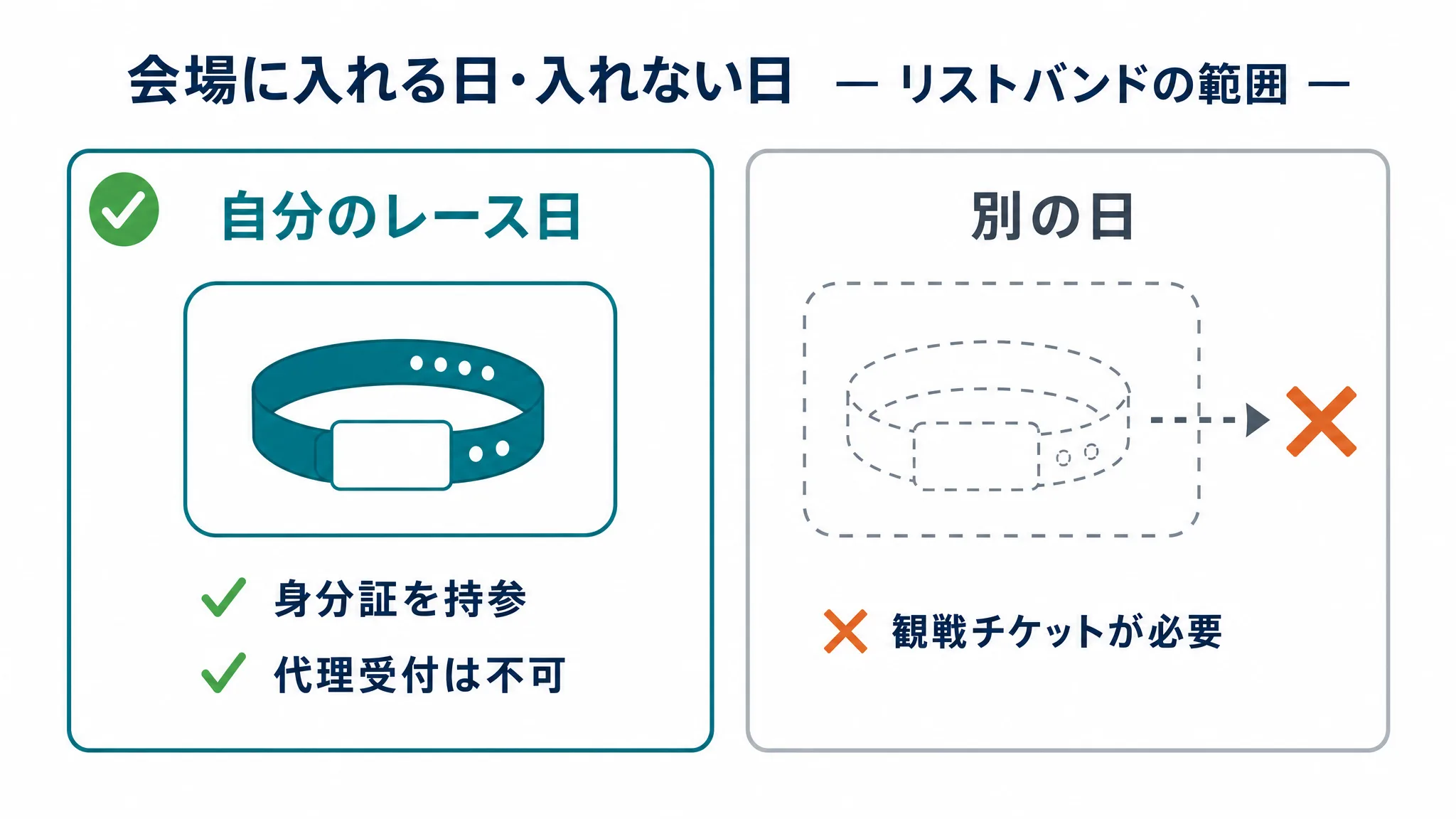 選手のレースリストバンドは自分のレース日だけ会場に入れること、別日の入場には観戦チケットが必要なこと、受付は身分証必須で代理受付不可であることを対比した図