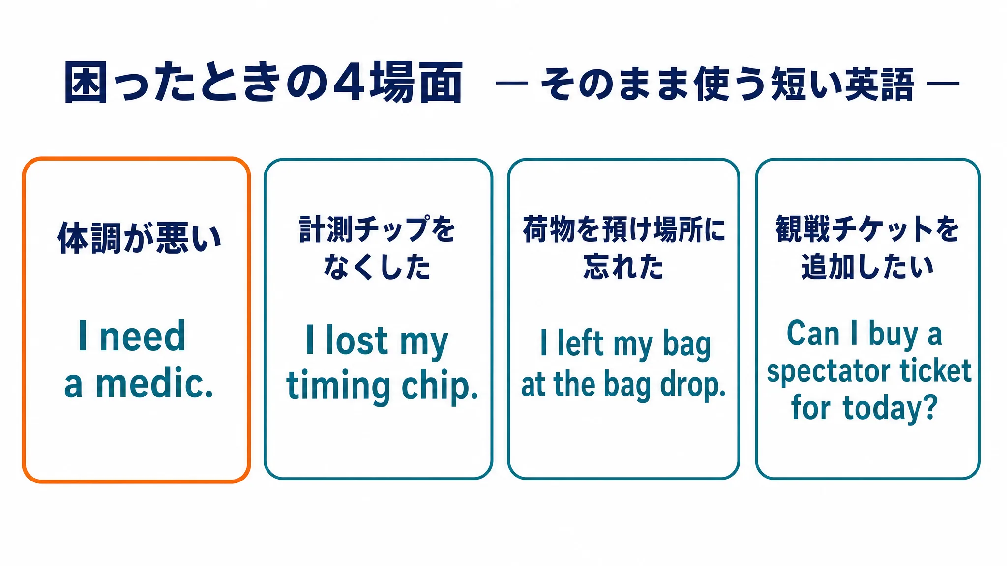 困ったときに使う短い英語を4場面に分けたカード図。体調不良、計測チップの紛失、荷物の置き忘れ、観戦チケットの追加購入の4枚