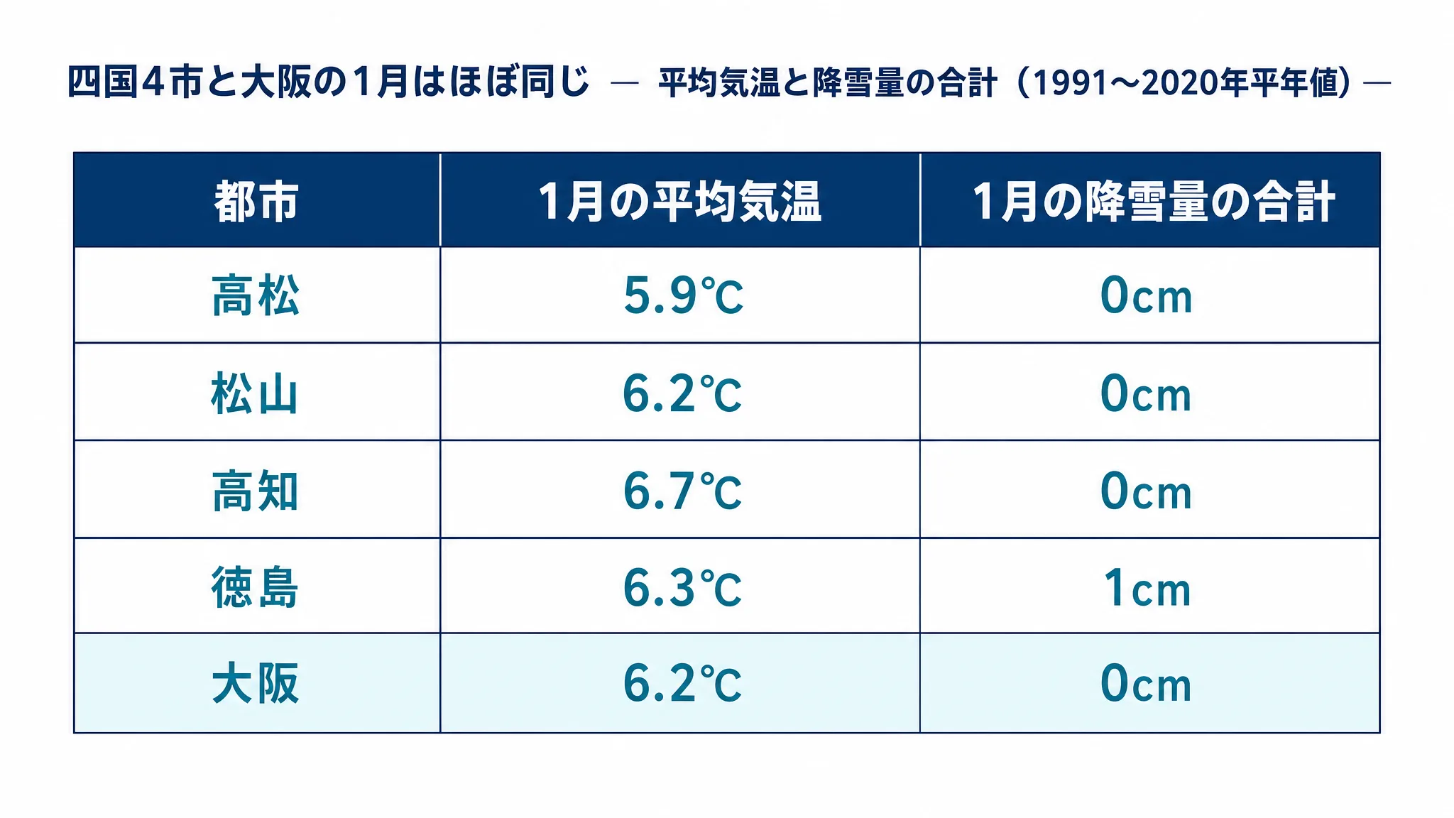 四国4市と大阪の1月の平年値を並べた比較表の図。高松5.9℃、松山6.2℃、高知6.7℃、徳島6.3℃、大阪6.2℃の平均気温と、それぞれの1月の降雪量の合計を含む