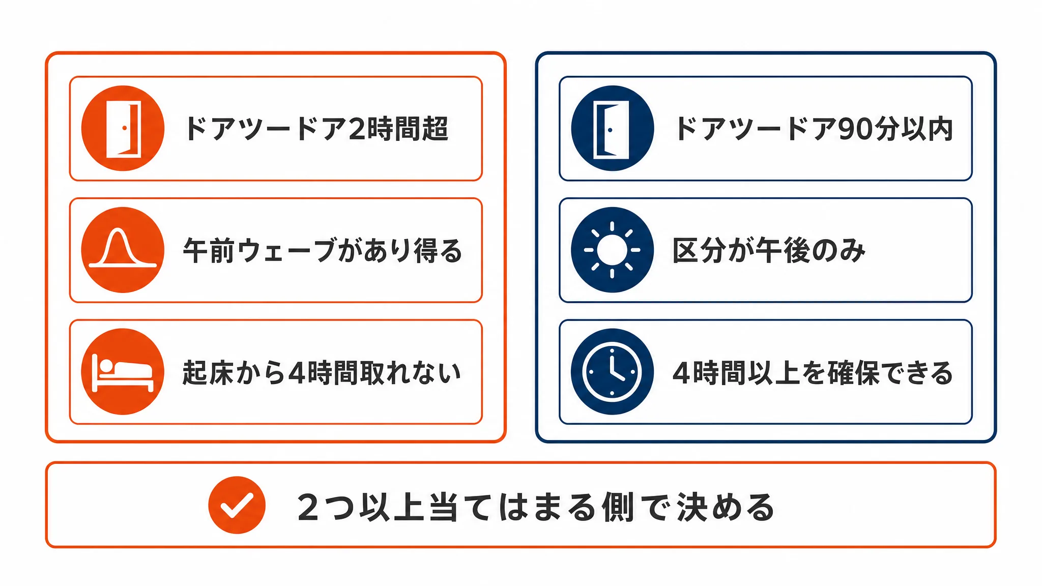 前泊を基本線に置く場合と前泊なしで組む場合の条件を並べた比較図
