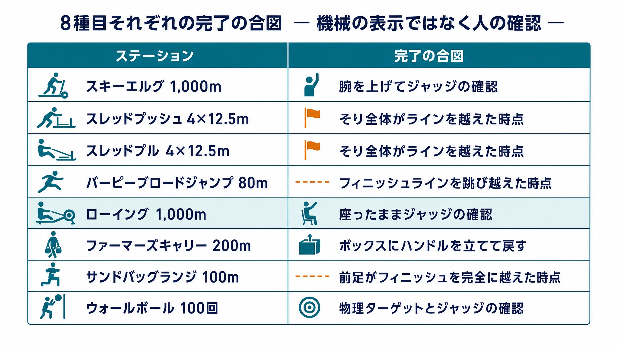 8種目それぞれの完了の合図