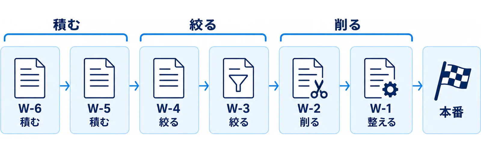 6週間の4区切り