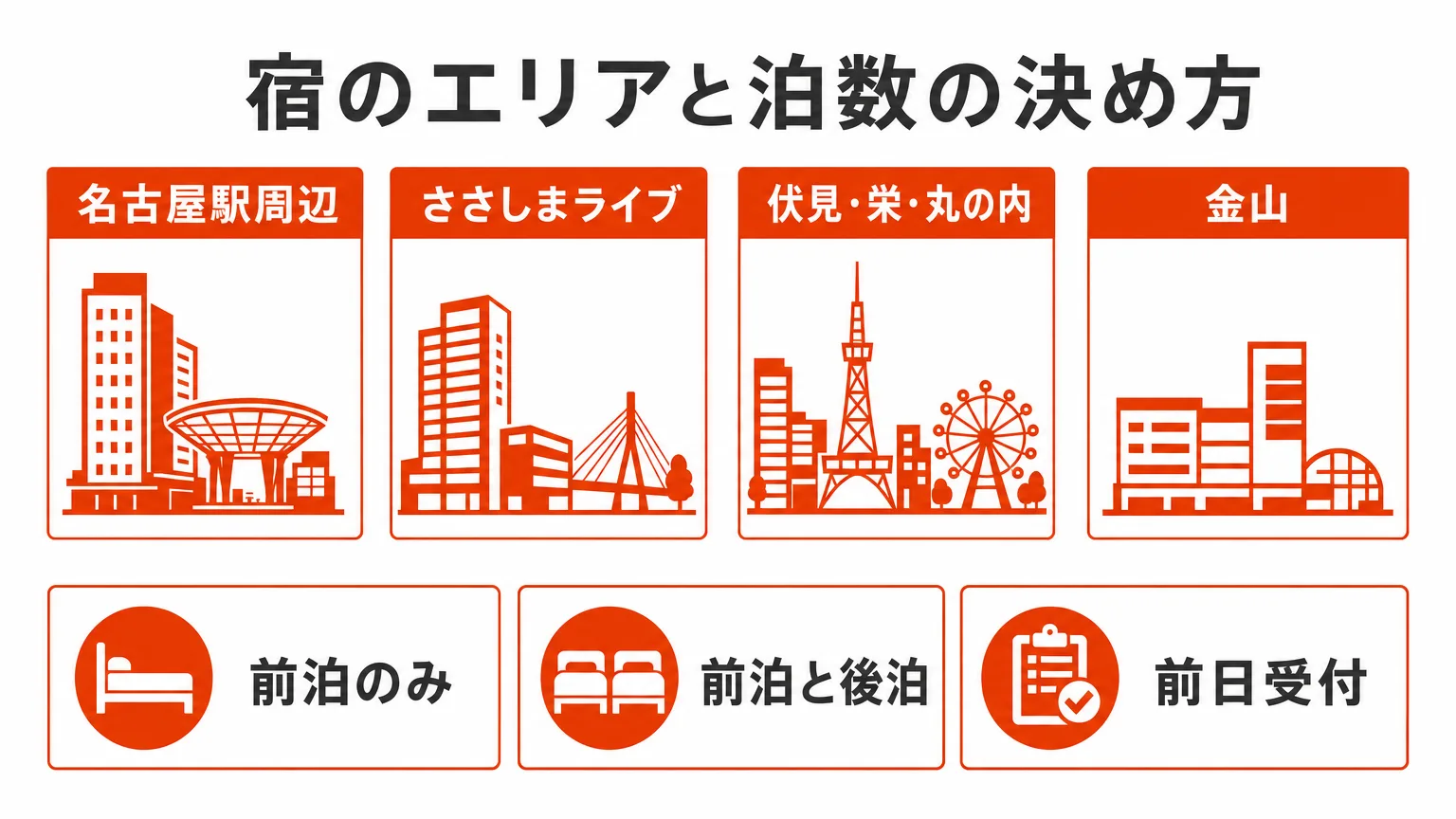 宿のエリアと泊数の決め方