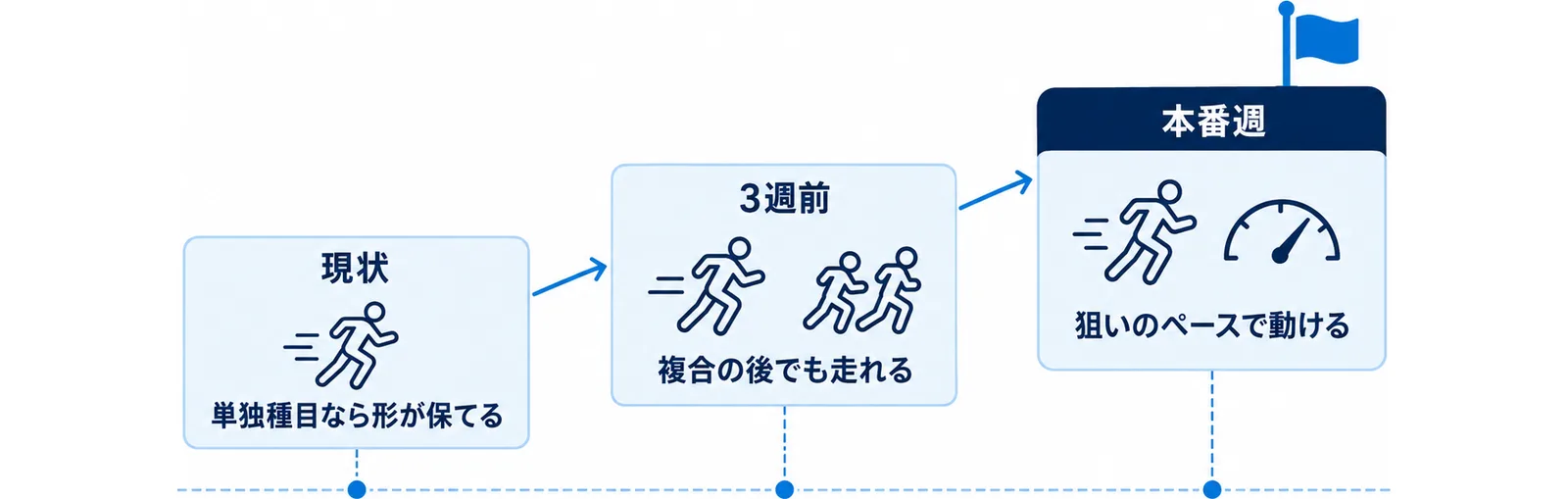 3週前までに到達したい状態