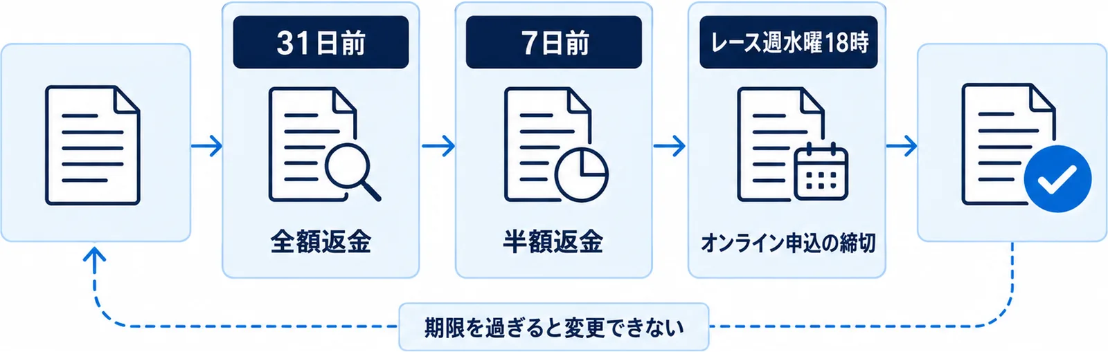 3つの期限