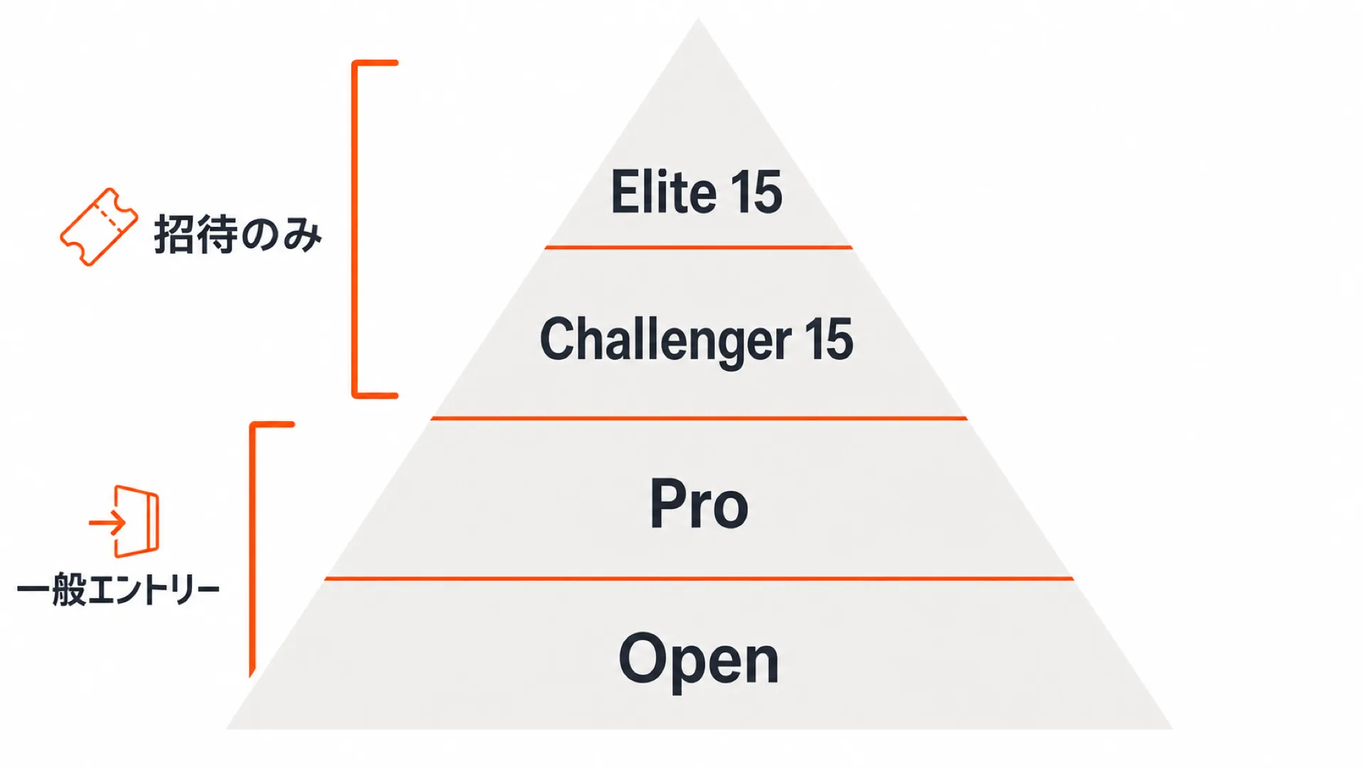 Open・Pro・Challenger 15・Elite 15の4層構造
