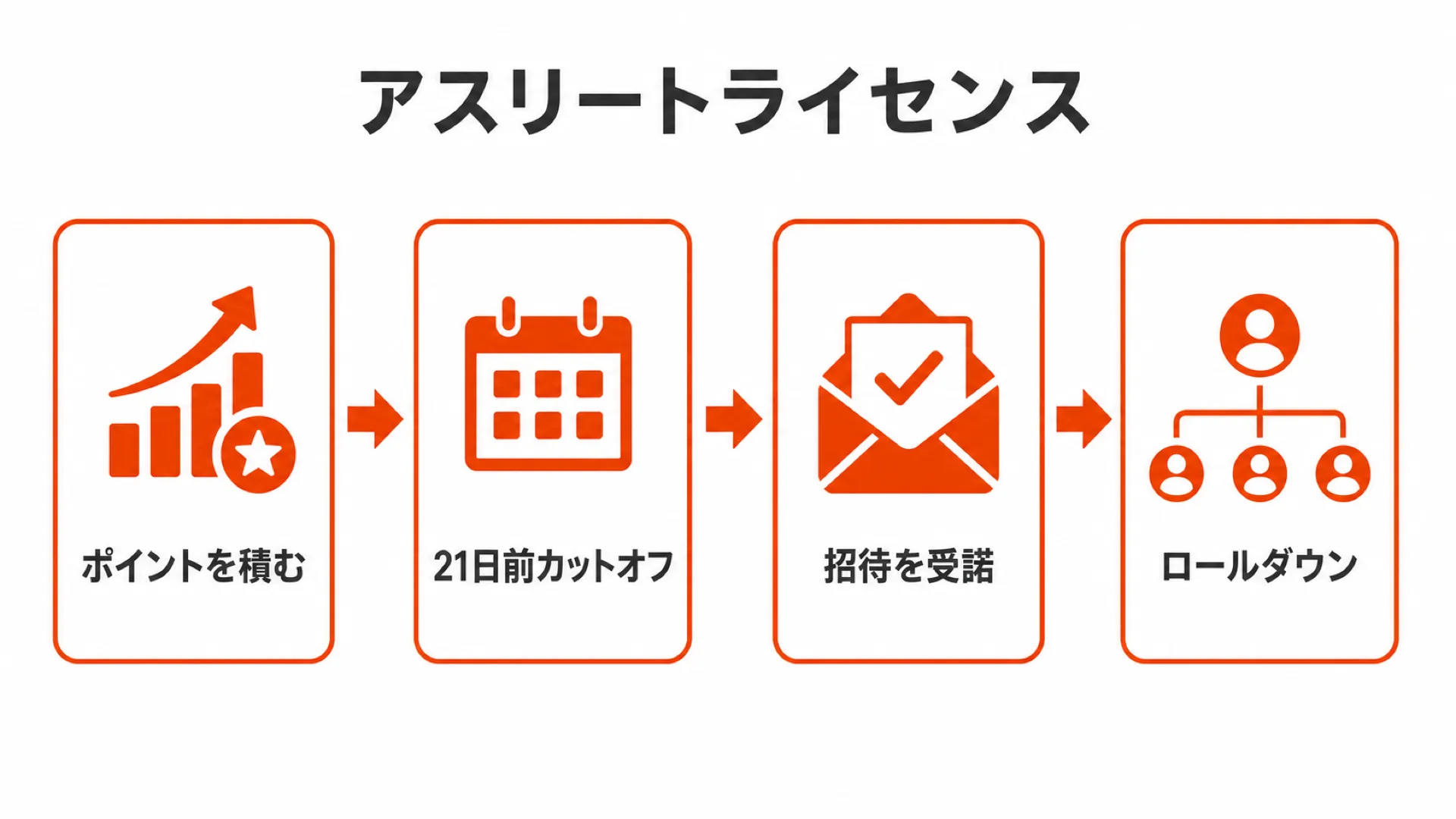 招待が届くまでの4ステップ