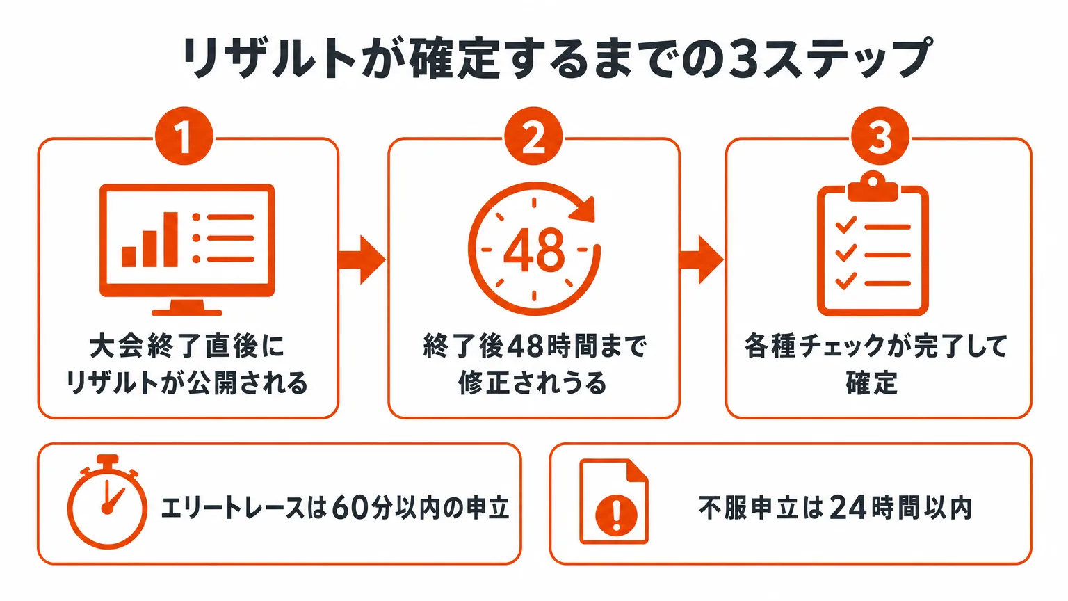 リザルトが確定するまでの3ステップ