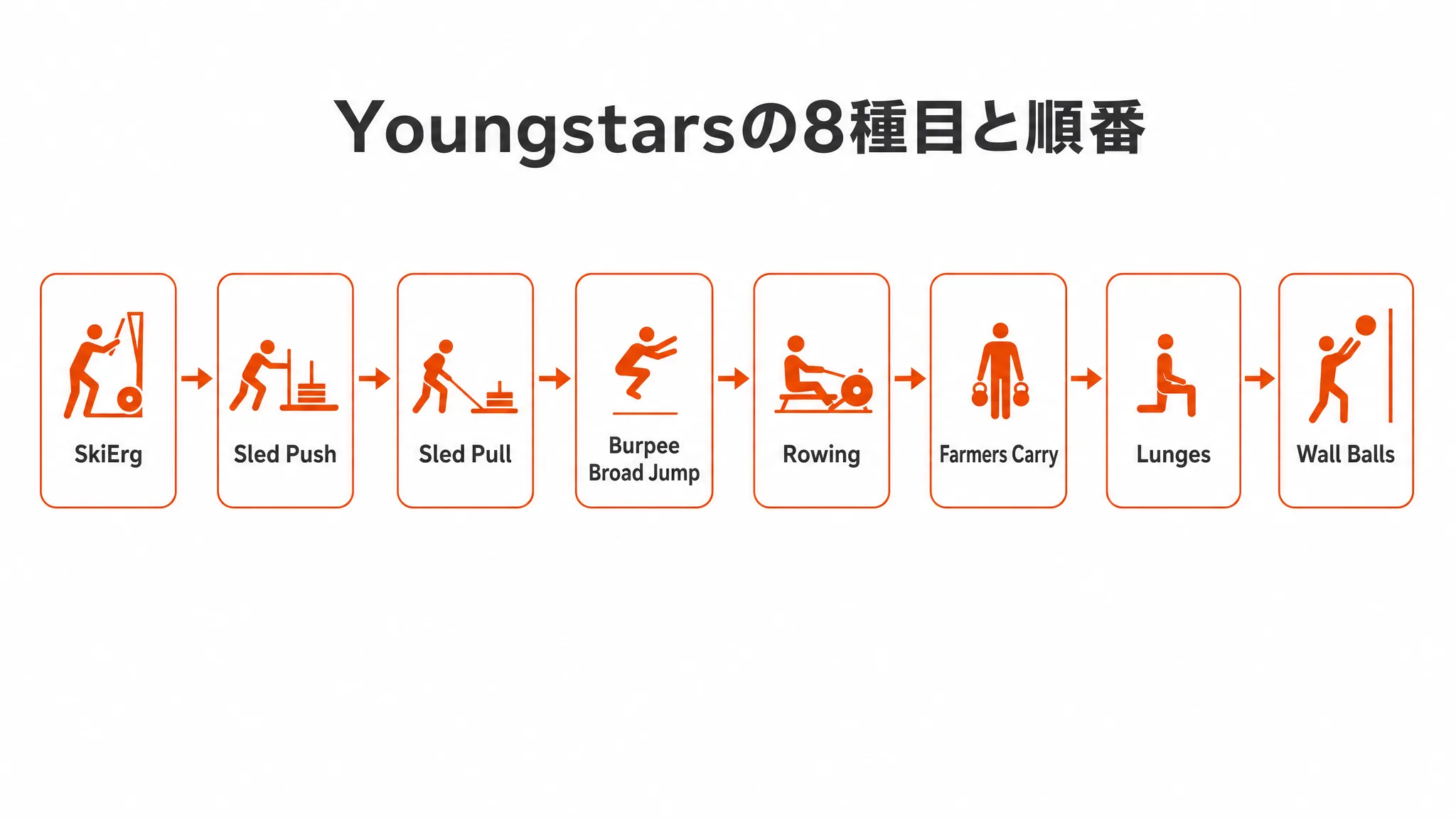 Youngstarsの8種目と順番
