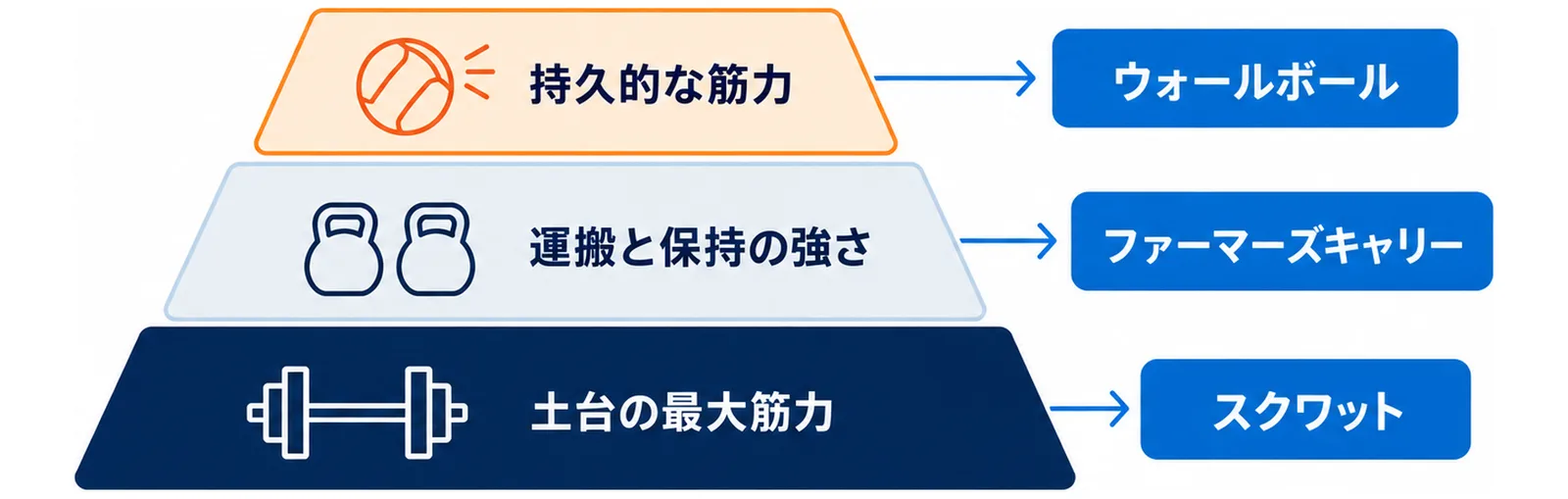 HYROXで必要になる力の3層