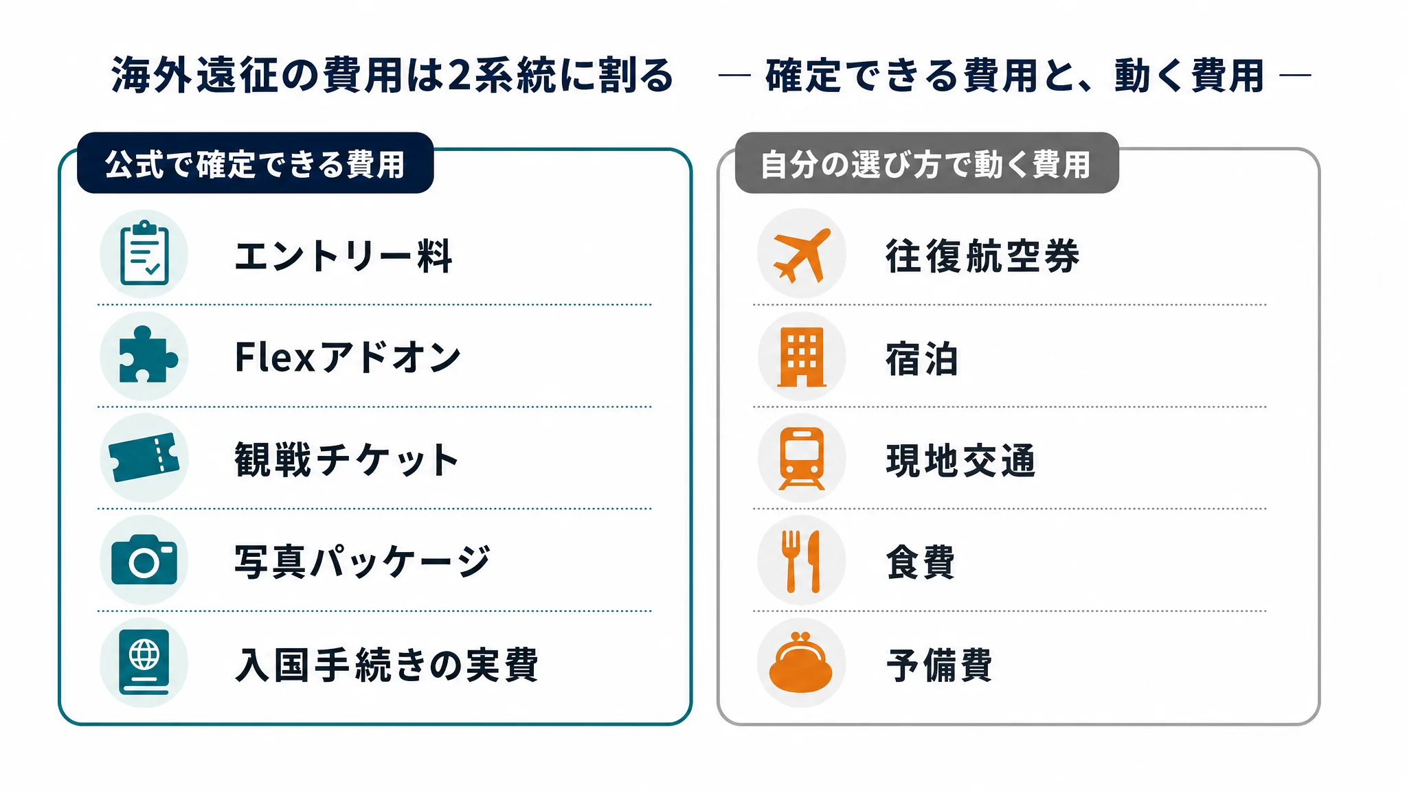 HYROX海外遠征の総額を、公式で確定できる費用と自分の選び方で動く費用の2系統に分けた比較図。左にエントリー料、Flexアドオン、観戦チケット、写真パッケージ、入国手続きの実費、右に往復航空券、宿泊、現地交通、食費、予備費を配置