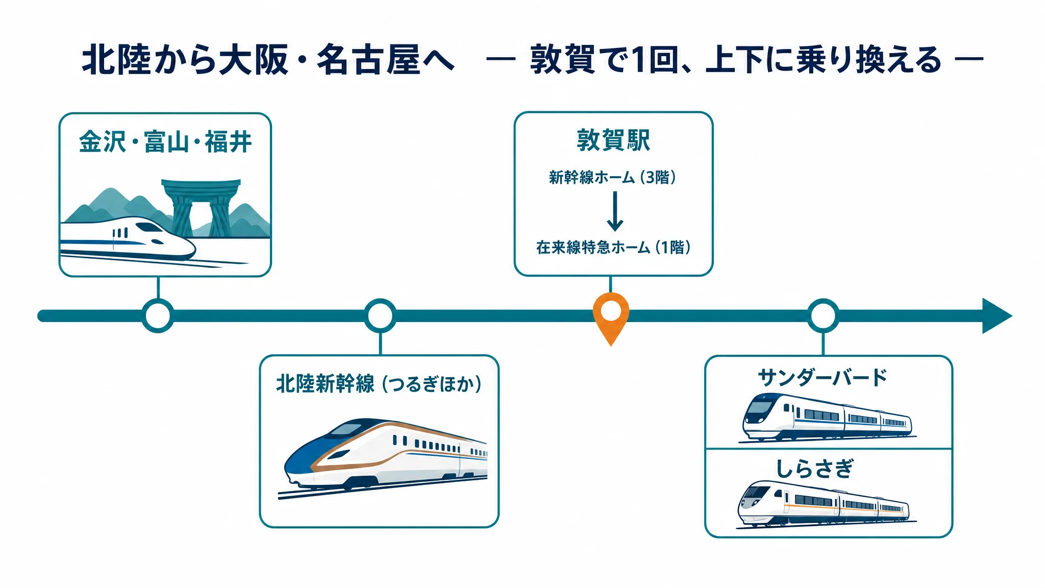 北陸から大阪・名古屋へ向かう鉄道の移動が敦賀駅で切り替わる構造を示した時系列図。金沢・富山・福井を出発し、北陸新幹線で敦賀へ、敦賀駅の新幹線ホーム3階から在来線特急ホーム1階へ移動し、大阪方面はサンダーバード、名古屋方面はしらさぎに乗り継ぐ流れ