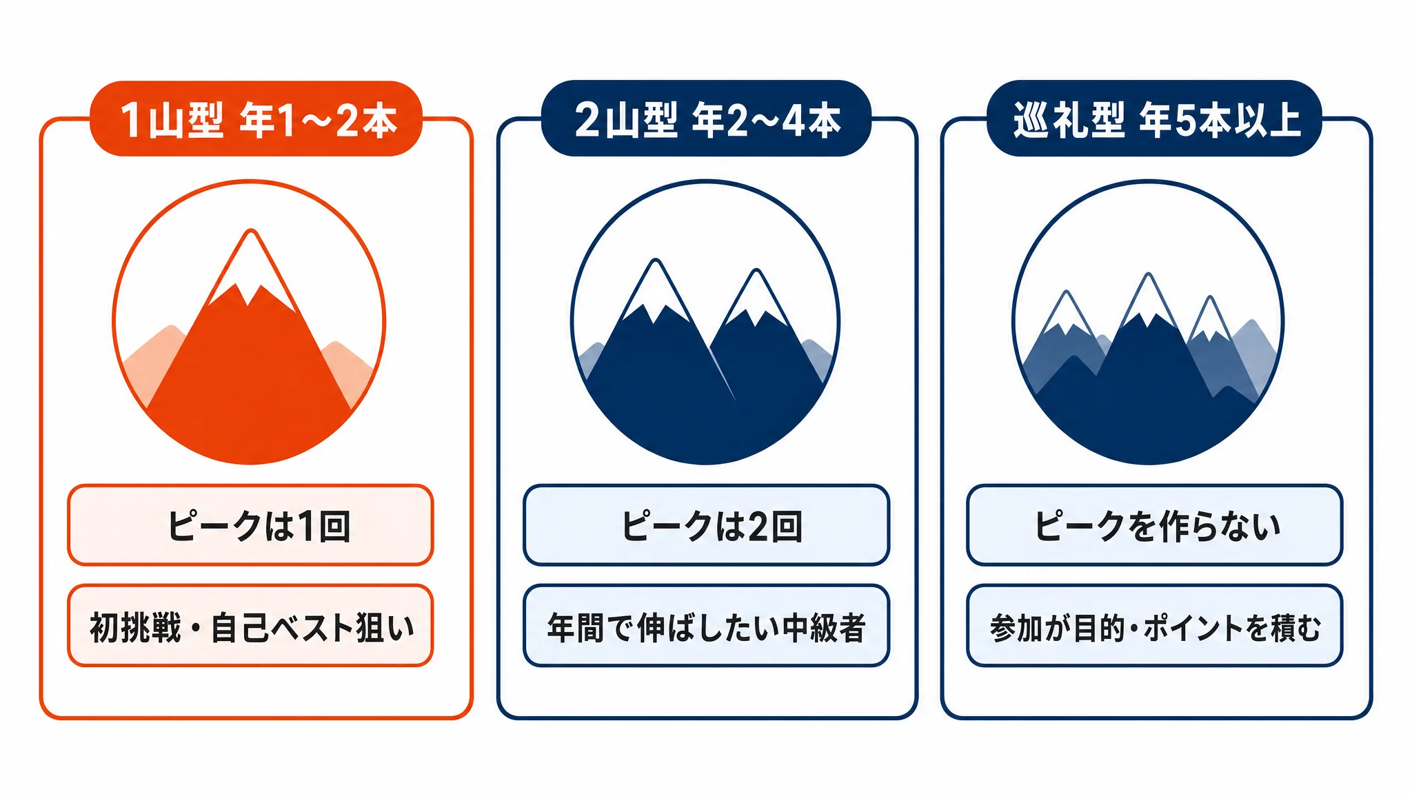1山型・2山型・巡礼型という3つの年間計画の型を並べた比較図