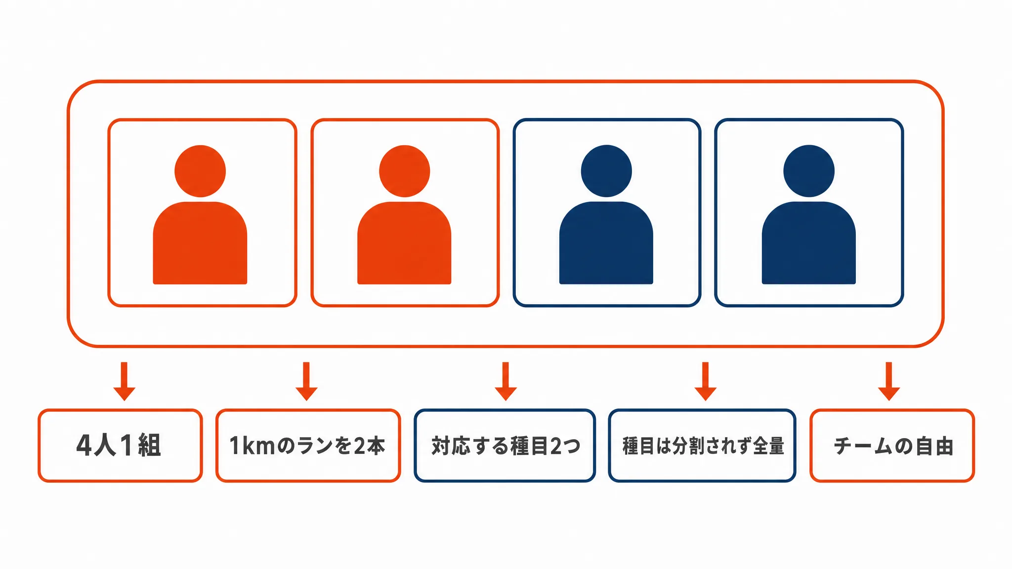 リレーの分担構造