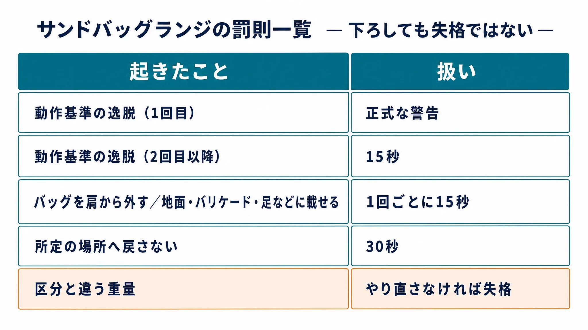 サンドバッグランジの罰則一覧