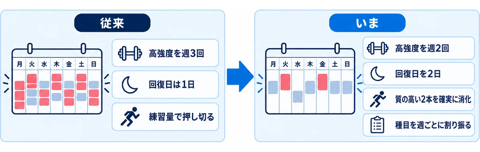 20〜30代の設計と40〜50代の設計
