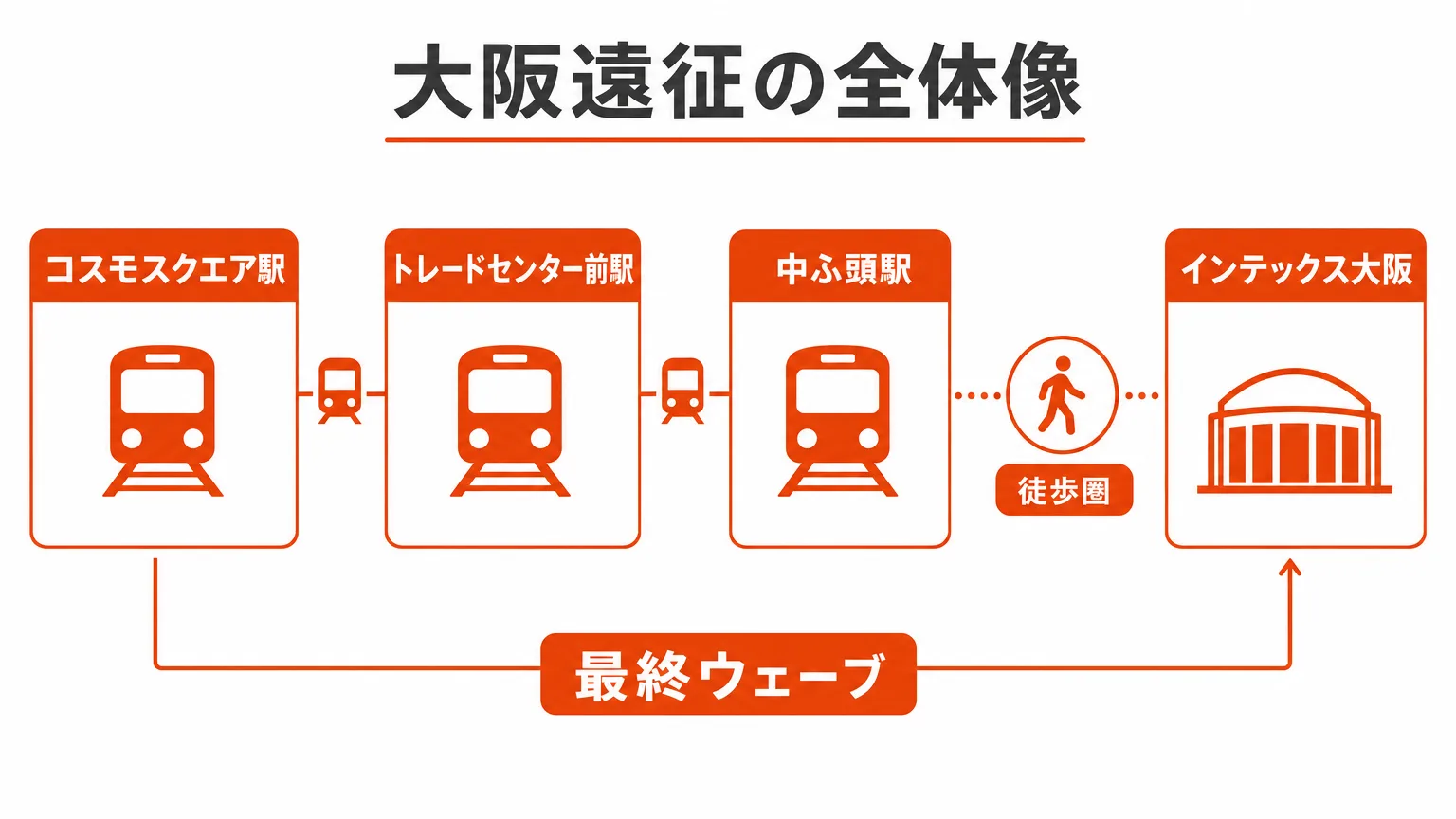 大阪遠征の全体像