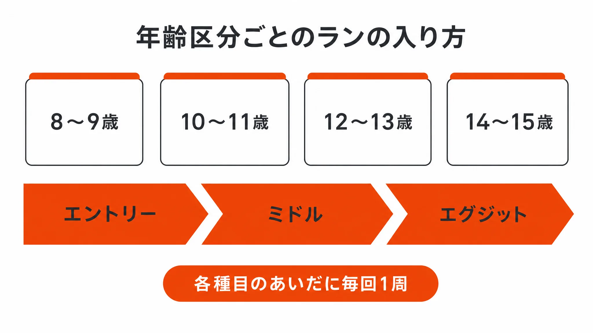 年齢区分ごとのランの入り方