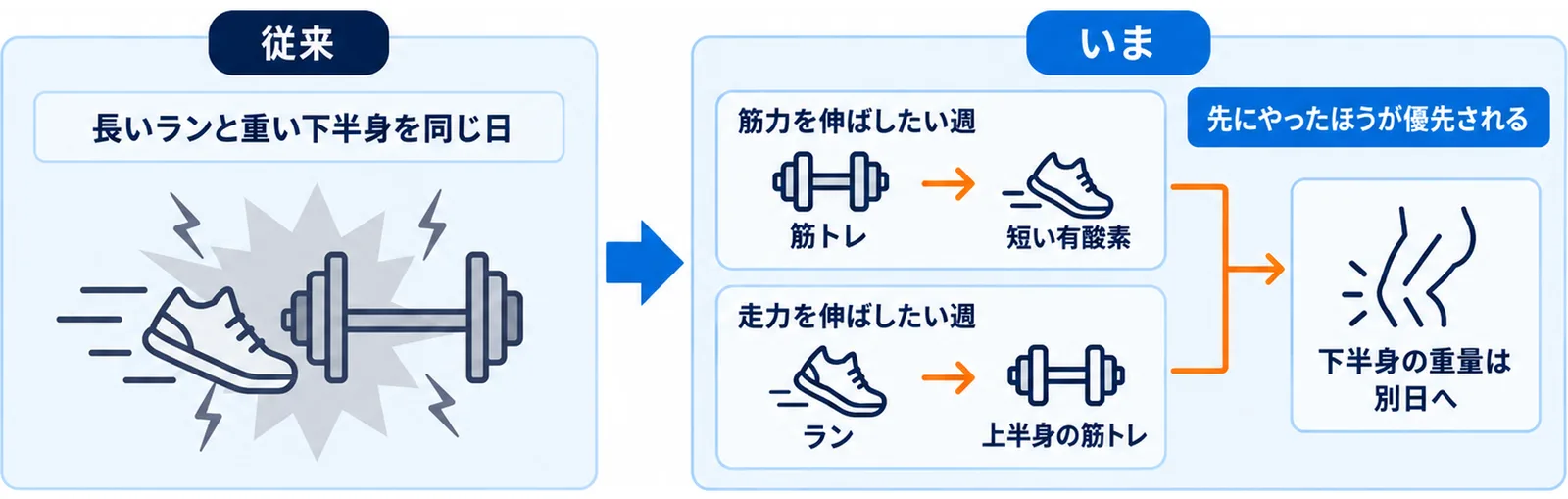 同じ日の並べ方を変える