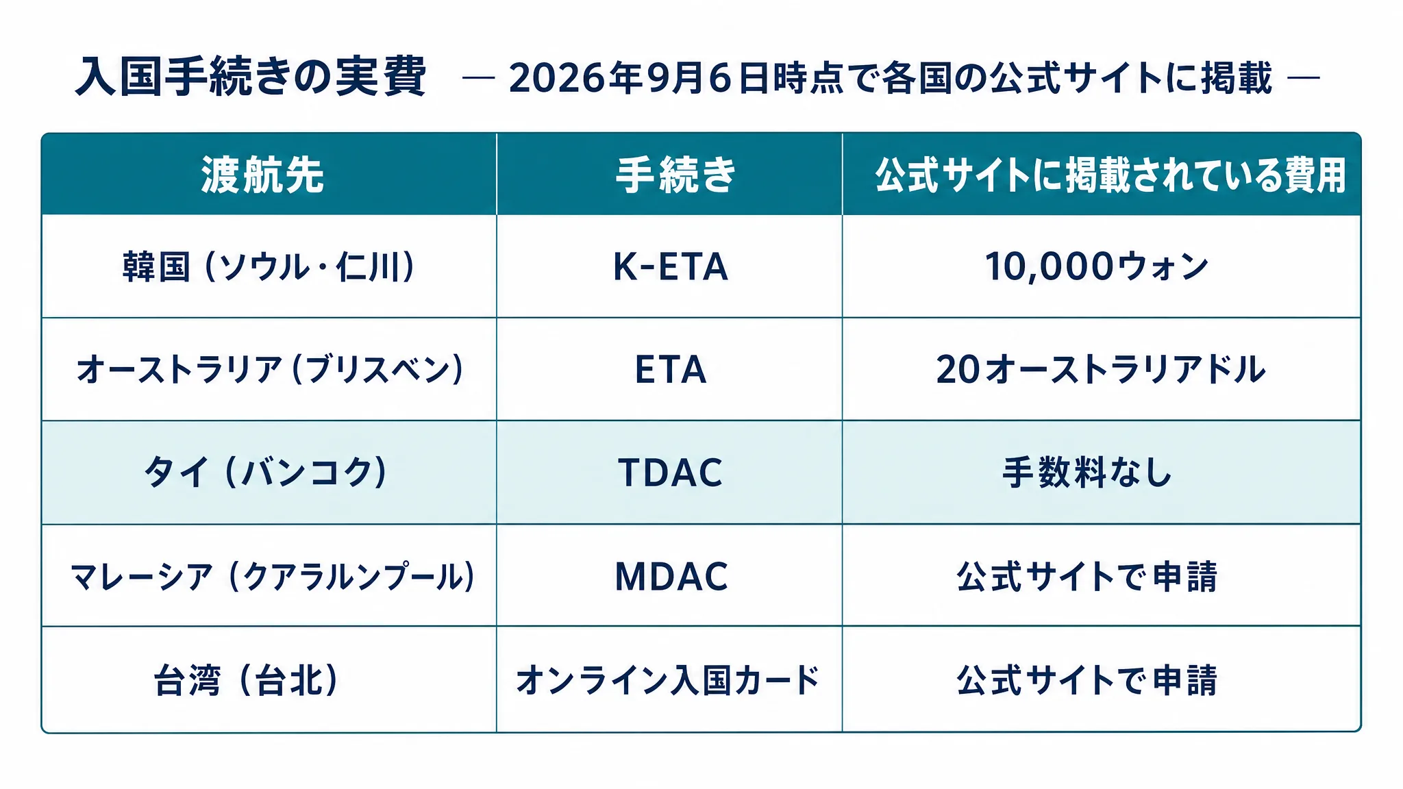 入国手続きの実費を渡航先ごとに並べた表の図。韓国のK-ETAは10,000ウォン、オーストラリアのETAは20オーストラリアドル、タイのTDACは手数料なし、マレーシアのMDACと台湾のオンライン入国カードは公式サイトで申請、と記載