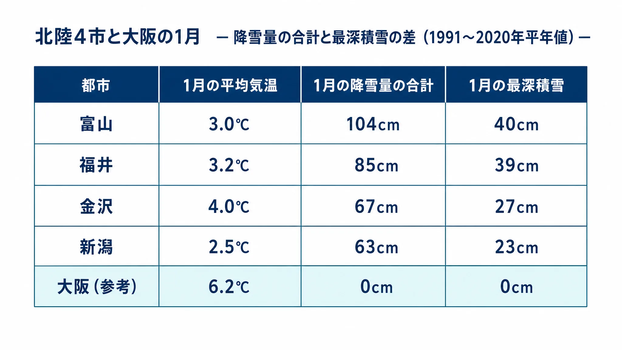 北陸4市と大阪の1月の平年値を並べた比較表の図。富山3.0℃で降雪量の合計104cm・最深積雪40cm、福井3.2℃で85cm・39cm、金沢4.0℃で67cm・27cm、新潟2.5℃で63cm・23cm、大阪6.2℃で0cm・0cmを含む