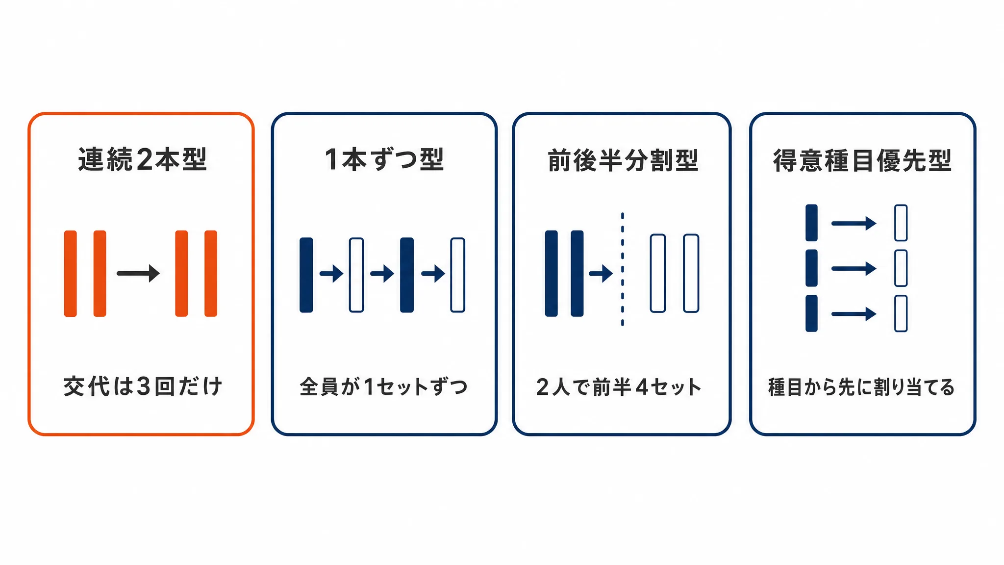区間割り当ての4つの型