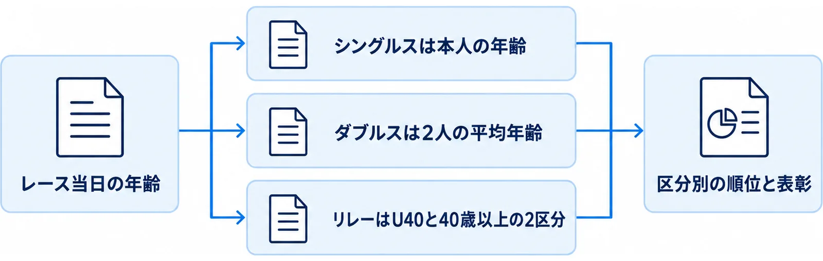 区分の決まり方