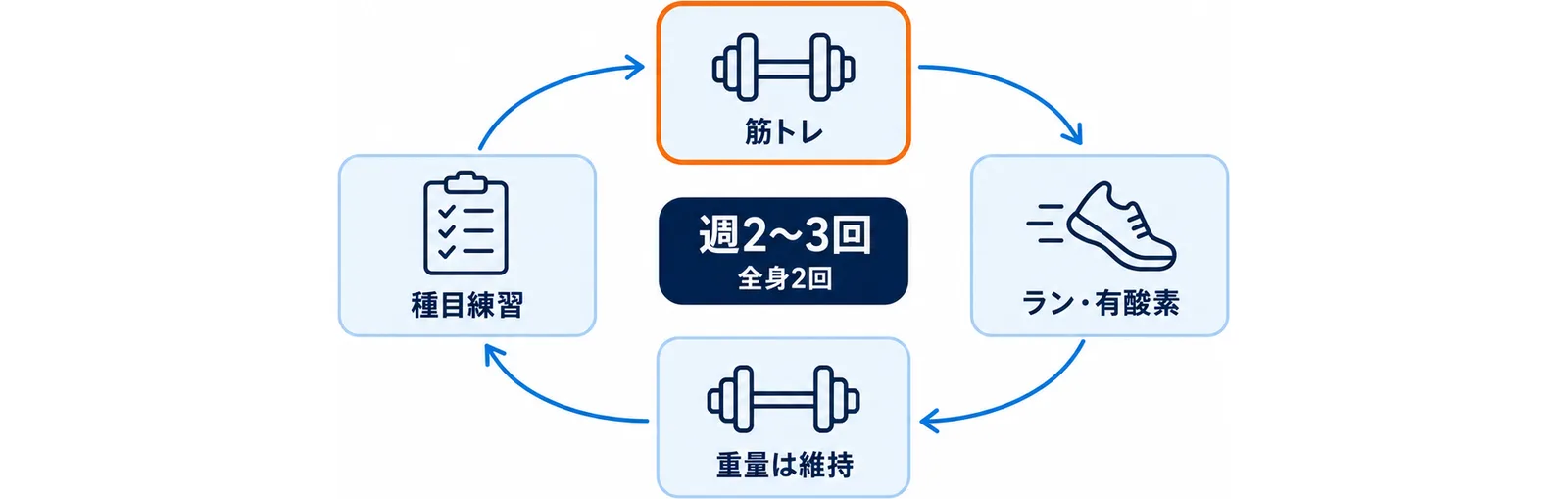 週の練習が回る順番